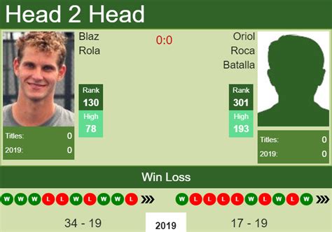 H2H Blaz Rola vs. Oriol Roca Batalla | Florence Challenger preview