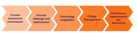 processes methods enggenious
