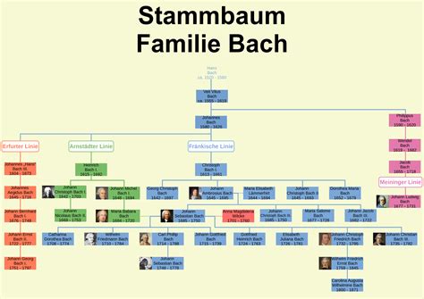 Bach Family