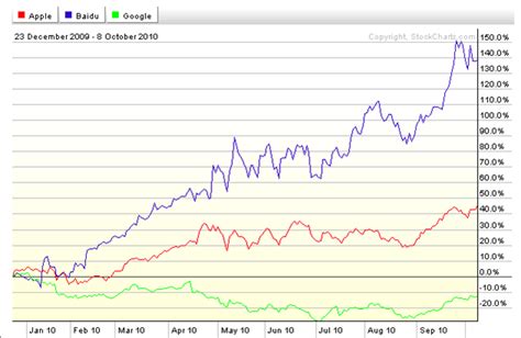 android   gold   google nasdaq