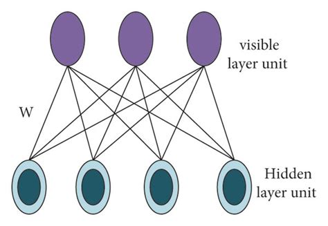 boltzmann machine structural model  restricted boltzmann machine