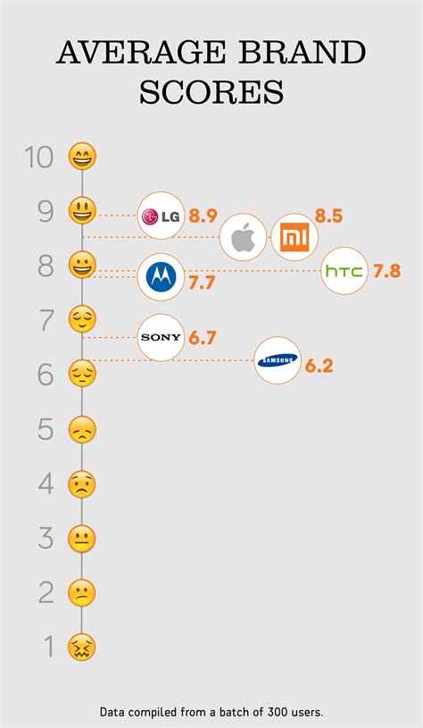 Deep Diving Into Customer's Experience Of Mobile Brands (Report