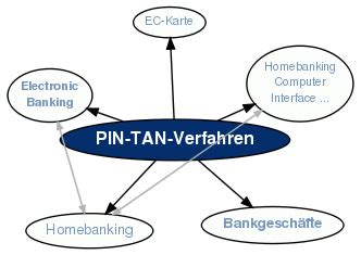 Was versteht man unter dem PIN / TAN Verfahren? - Girokonto.org