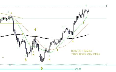 A Forex Strategy Using Elliott Wave Indicators | Investing Post