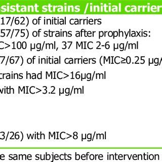 Evidence on rifampicin resistance and MIC increase after prophylaxis,... | Download Table