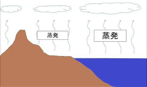 「海」と「川」の関係、水の循環 | おにまる調査隊