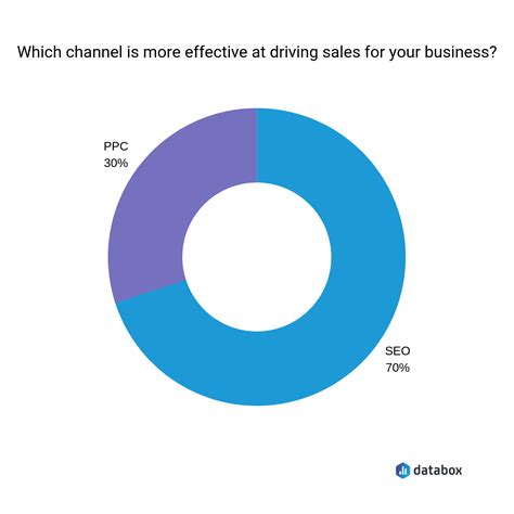SEO vs. PPC: Which Channel Generates More Sales? | Databox