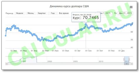 Динамика курса доллара