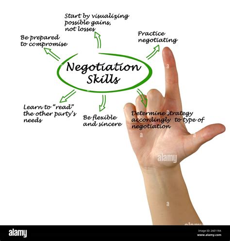 Diagram of Negotiation Skills Stock Photo - Alamy