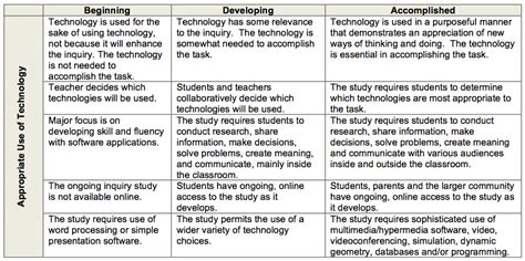 Discipline Based Inquiry Rubric - Our Inquiry Journey