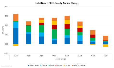 Soft Demand and Rising Supply Widen Global Oil Market Imbalances