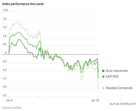 December Jobs Report: How Markets Are Reacting, in Charts