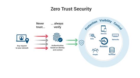 trust network access ztna  complete guide