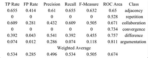 detailed accuracy   class  scientific diagram