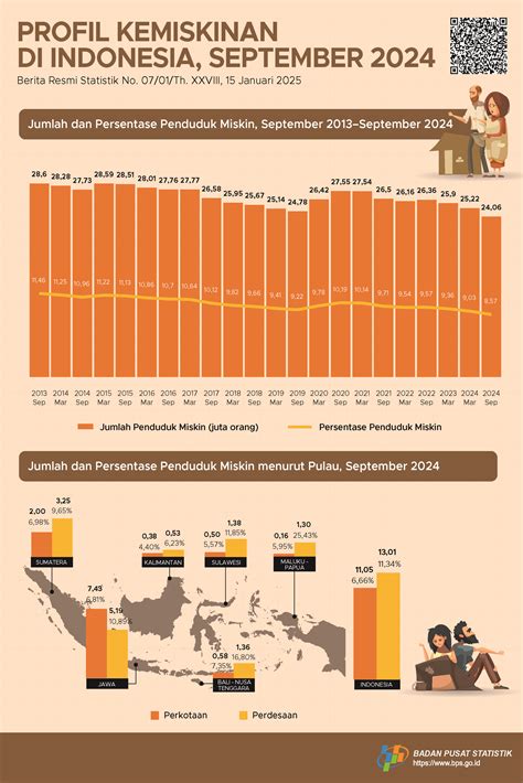 Persentase Penduduk Miskin September 2024 turun menjadi 8,57 persen