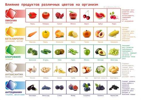 Влияние продуктов различных цветов на организм | ИнфорМульки!