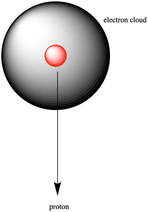 Outline the electron cloud model of the atom. | Quizlet