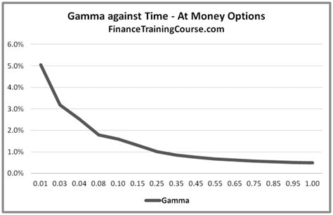 understanding option greeks gamma