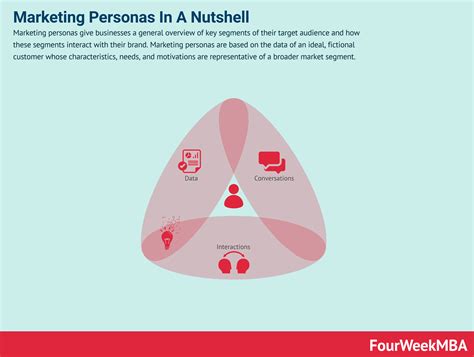 Marketing Personas: Definition, And Why It Matters - FourWeekMBA