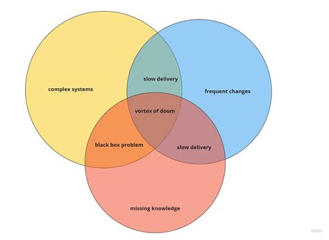 complexity  software engineering  andrew avdeev medium