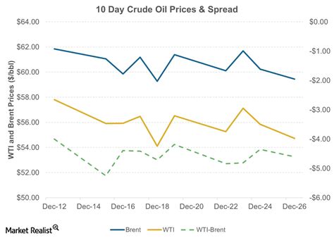 Crude oil prices capped a fifth weekly decline