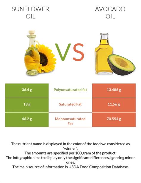 Sunflower oil vs. Avocado oil — Health Impact and Nutrition Comparison