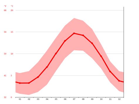 Newcastle climate: Weather Newcastle & temperature by month