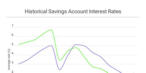 Historical Savings Account Interest Rates - Infogram