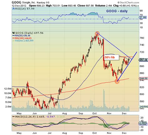 google goog chart analysis  directional move coming