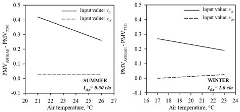 Fifty Years of PMV Model: Reliability, Implementation and Design of