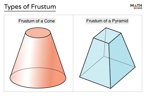 Frustum - Definition, Formulas, Examples, & Diagrams