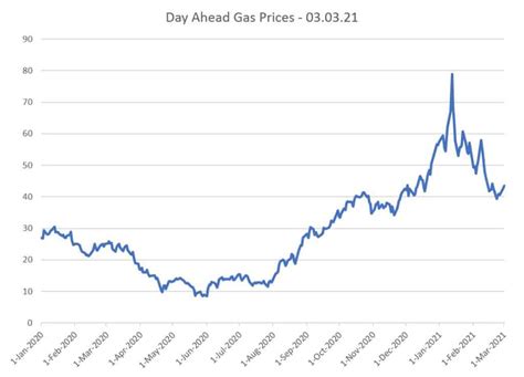 Wholesale Gas Prices - Gas Price Charts & Graphs