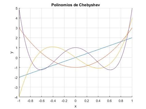 Polinomios De Chebyshev - Polinomios de Chebyshev
