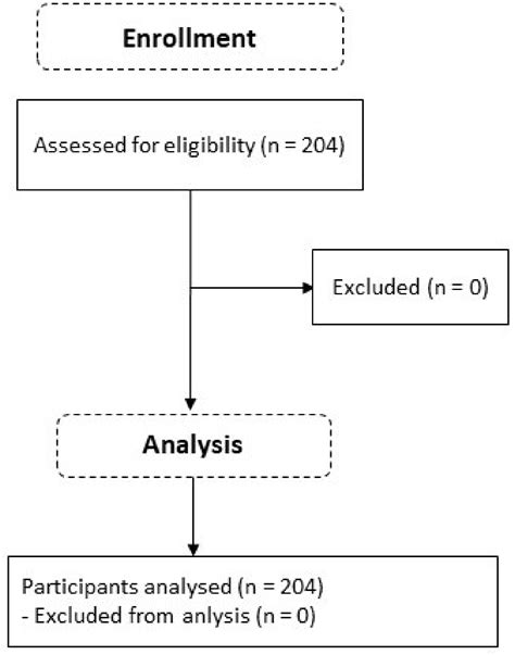 Body Image Perception in High School Students: The Relationship with