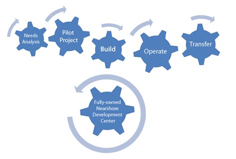 build operate transfer bot model isana systems