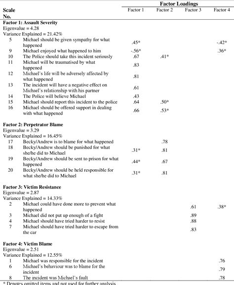 Table 5 from Judgements Made Towards Male Victims of Sexual Assault