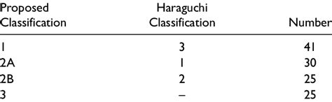 comparison  previous haraguchi classification system  current