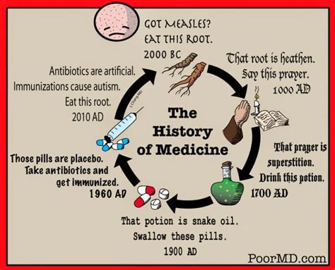 The History of Medicine Cartoon – poormd.com