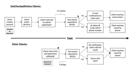differences  experiences  barriers  sti testing  clients