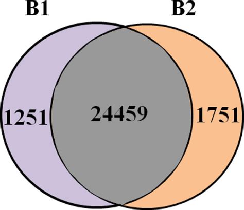 Venn diagram showing the genes expressed in the control (B1) and MeJA... | Download Scientific ...