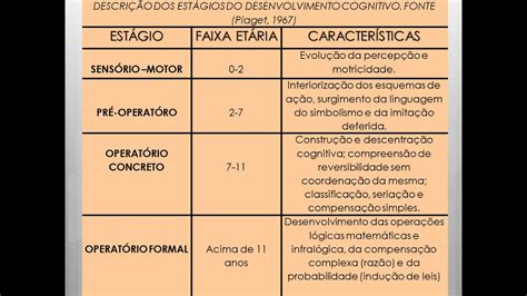 Piaget E As Fases Do Desenvolvimento Infantil - Fases Desenvolvimento Infantil Piaget - REVOEDUCA