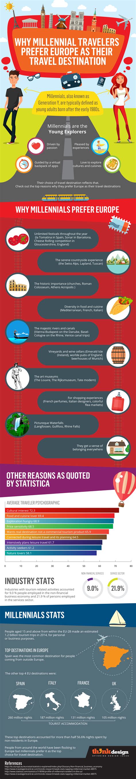 Why Millennial Travelers Prefer Europe Destinations - ZillionDesigns