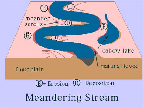 Meander Scar