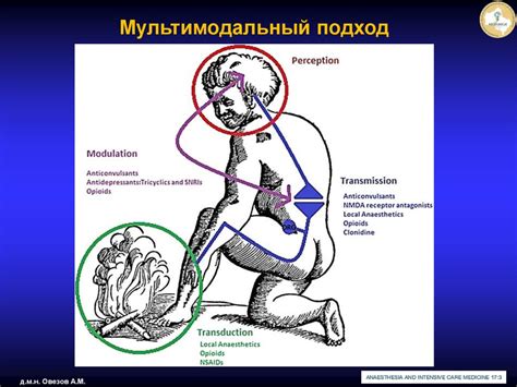 Послеоперационное обезболивание: возможности реализации современных ...