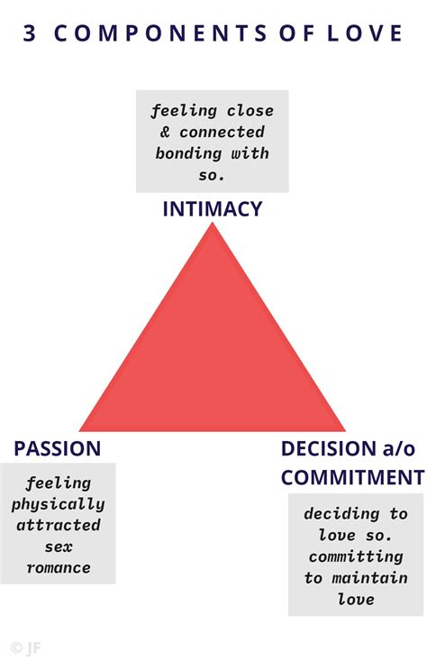 Mind maps - The Love Triangle