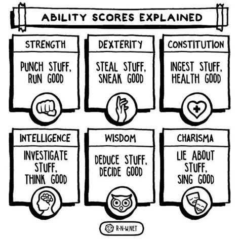 D&D's ability scores explained good | Dnd, Writing a book, Dnd character sheet