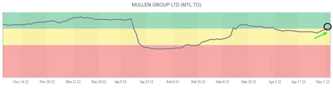 mullen group  mtlto siacharts   financial advisors