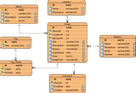 Physical Data Model Vs Er Diagram Difference Between Er Mode