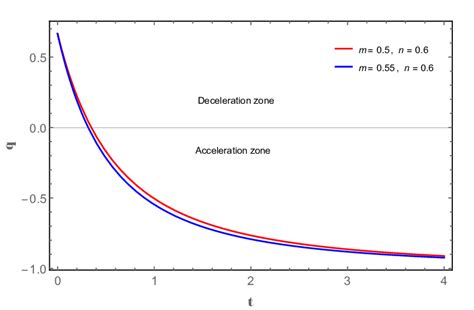 deceleration parameter evolution  time  scientific diagram