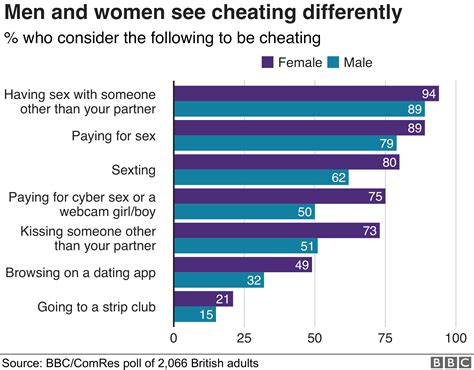 do women or men cheat more